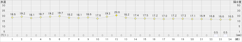 木古内(>2022年06月30日)のアメダスグラフ