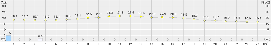 今金(>2022年06月30日)のアメダスグラフ