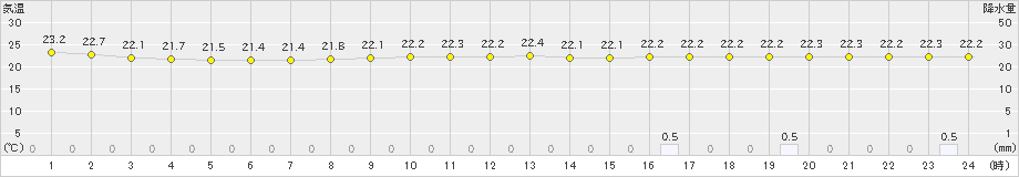 五城目(>2022年06月30日)のアメダスグラフ