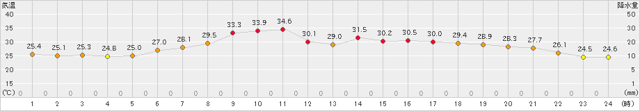 日立(>2022年06月30日)のアメダスグラフ