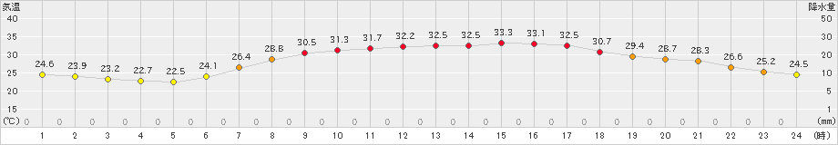 塩谷(>2022年06月30日)のアメダスグラフ