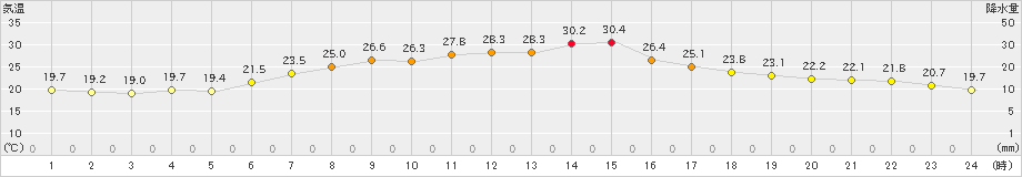 草津(>2022年06月30日)のアメダスグラフ