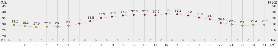 伊勢崎(>2022年06月30日)のアメダスグラフ