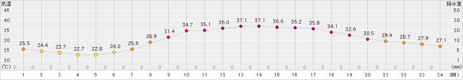 秩父(>2022年06月30日)のアメダスグラフ