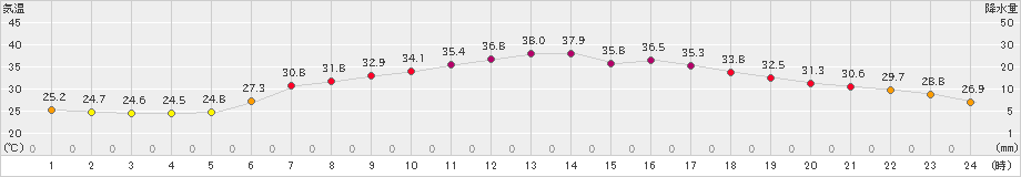 越谷(>2022年06月30日)のアメダスグラフ