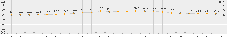 新島(>2022年06月30日)のアメダスグラフ