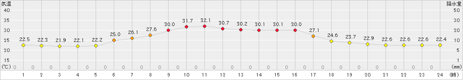 横芝光(>2022年06月30日)のアメダスグラフ