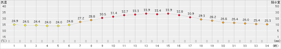 木更津(>2022年06月30日)のアメダスグラフ