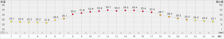 牛久(>2022年06月30日)のアメダスグラフ