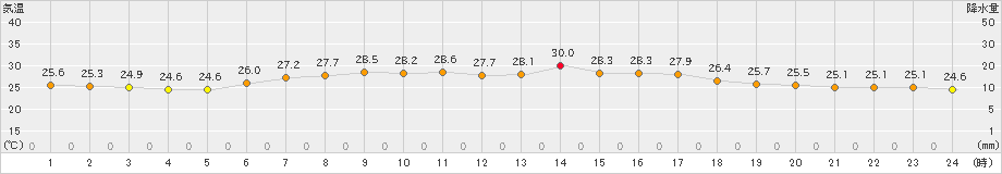 辻堂(>2022年06月30日)のアメダスグラフ