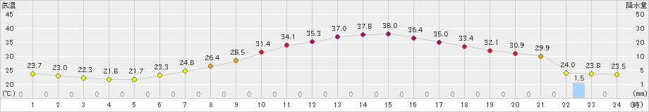 勝沼(>2022年06月30日)のアメダスグラフ