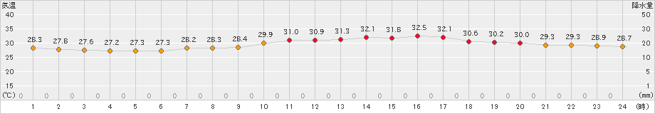 セントレア(>2022年06月30日)のアメダスグラフ