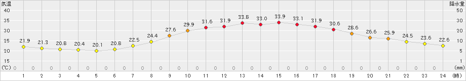 高山(>2022年06月30日)のアメダスグラフ