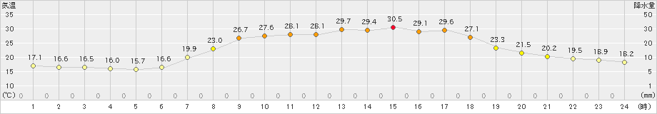 宮之前(>2022年06月30日)のアメダスグラフ