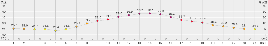 美濃(>2022年06月30日)のアメダスグラフ