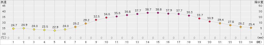 多治見(>2022年06月30日)のアメダスグラフ