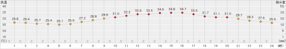 大津(>2022年06月30日)のアメダスグラフ