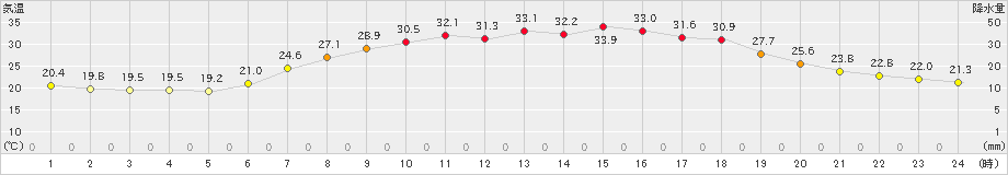 信楽(>2022年06月30日)のアメダスグラフ