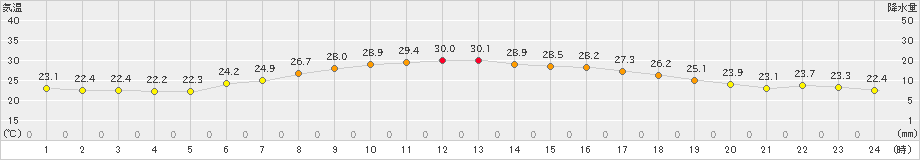 兎和野高原(>2022年06月30日)のアメダスグラフ