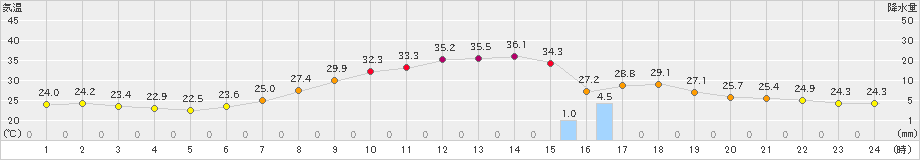 和田山(>2022年06月30日)のアメダスグラフ