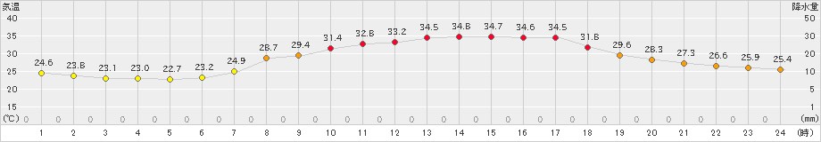 西脇(>2022年06月30日)のアメダスグラフ