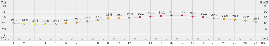 三木(>2022年06月30日)のアメダスグラフ