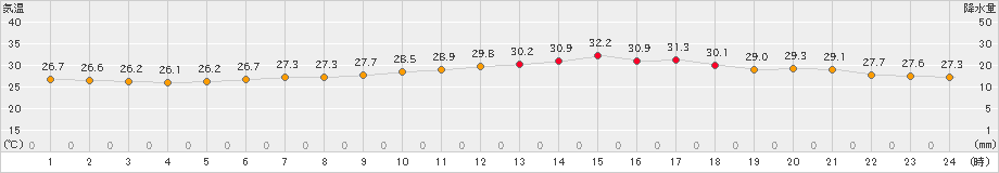 神戸(>2022年06月30日)のアメダスグラフ