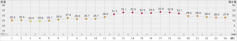 多度津(>2022年06月30日)のアメダスグラフ