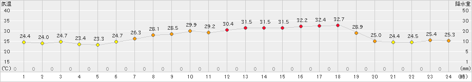 今治(>2022年06月30日)のアメダスグラフ