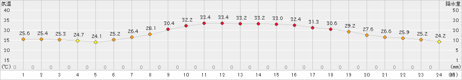 大洲(>2022年06月30日)のアメダスグラフ