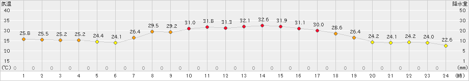 宇和(>2022年06月30日)のアメダスグラフ