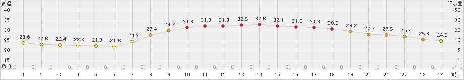 院内(>2022年06月30日)のアメダスグラフ