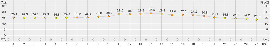 上大津(>2022年06月30日)のアメダスグラフ