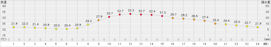 西米良(>2022年06月30日)のアメダスグラフ