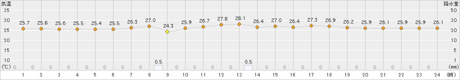 渡嘉敷(>2022年06月30日)のアメダスグラフ