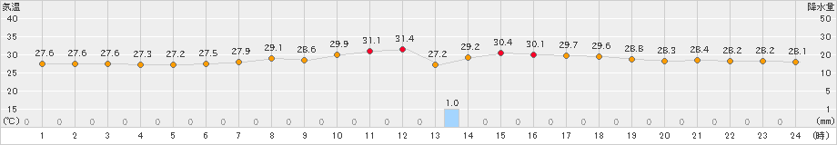 安次嶺(>2022年06月30日)のアメダスグラフ