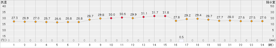 下地島(>2022年06月30日)のアメダスグラフ