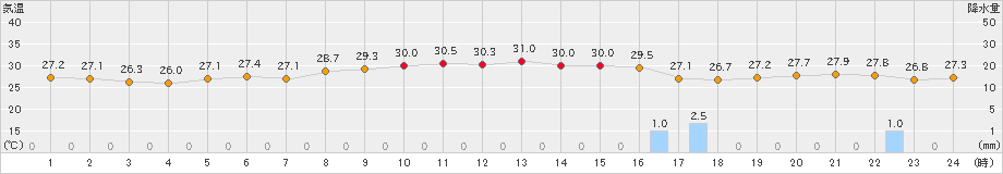 西表島(>2022年06月30日)のアメダスグラフ