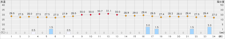 大原(>2022年06月30日)のアメダスグラフ