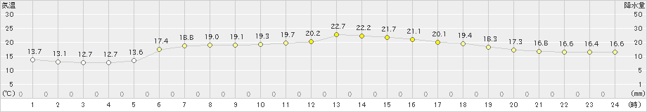 豊富(>2022年07月01日)のアメダスグラフ