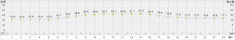 江別(>2022年07月01日)のアメダスグラフ