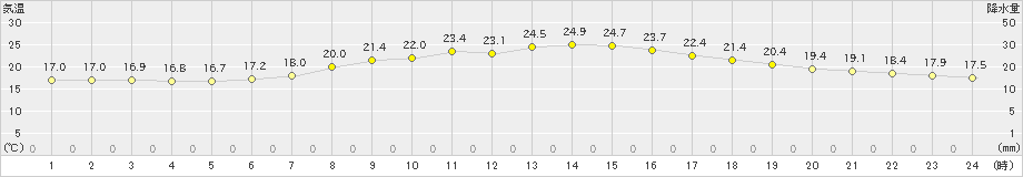 芦別(>2022年07月01日)のアメダスグラフ