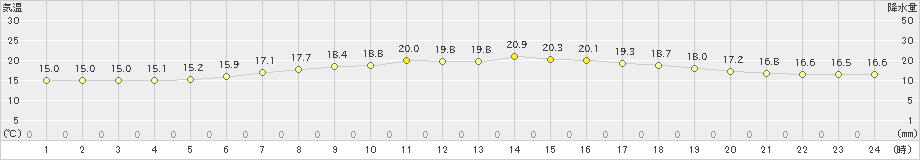 夕張(>2022年07月01日)のアメダスグラフ