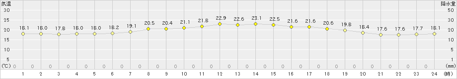 余市(>2022年07月01日)のアメダスグラフ