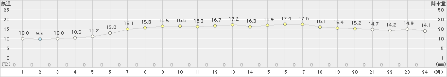 興部(>2022年07月01日)のアメダスグラフ