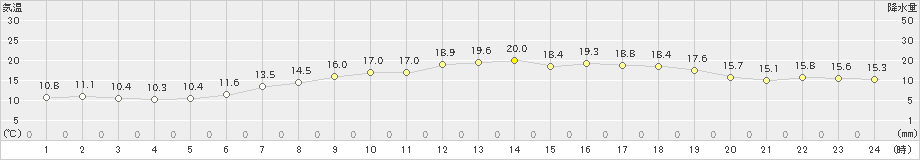 湧別(>2022年07月01日)のアメダスグラフ