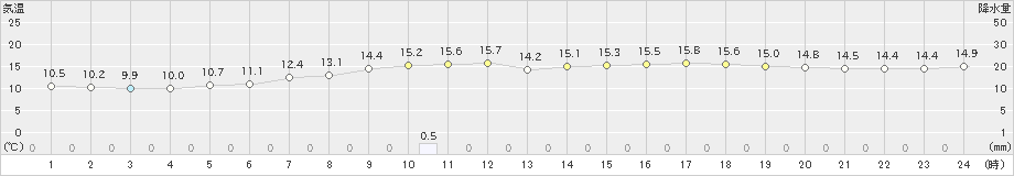 厚床(>2022年07月01日)のアメダスグラフ