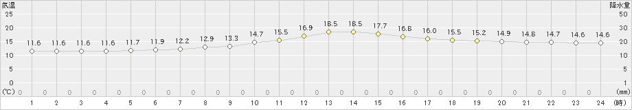 弟子屈(>2022年07月01日)のアメダスグラフ