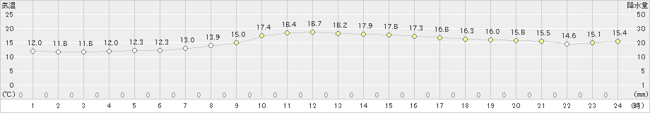 標茶(>2022年07月01日)のアメダスグラフ