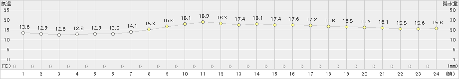 鶴居(>2022年07月01日)のアメダスグラフ